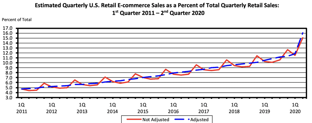 eCommerce trends