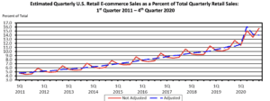 eCommerce trends 4th qtr 2020