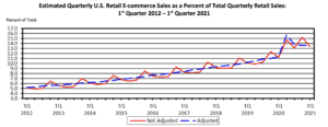 ecommerce sales 2021