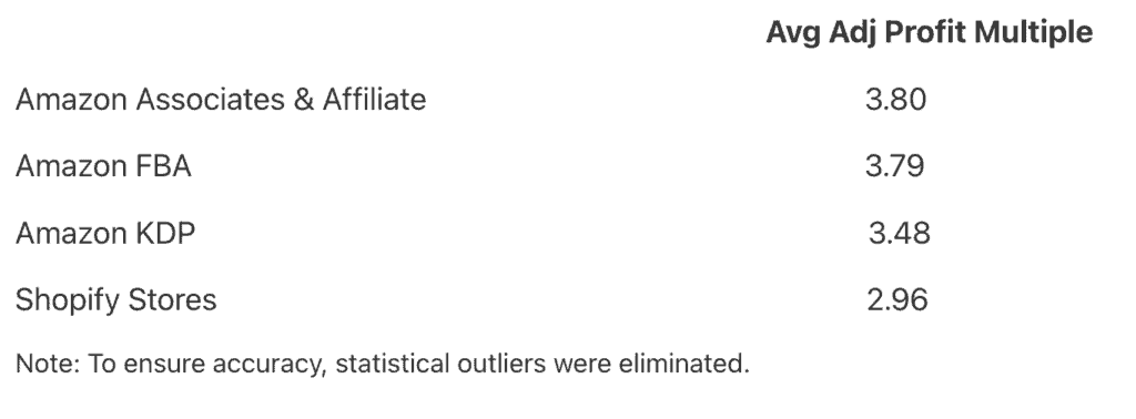 profit multiples