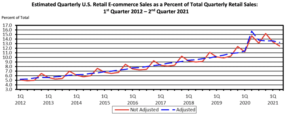 sales growth graph