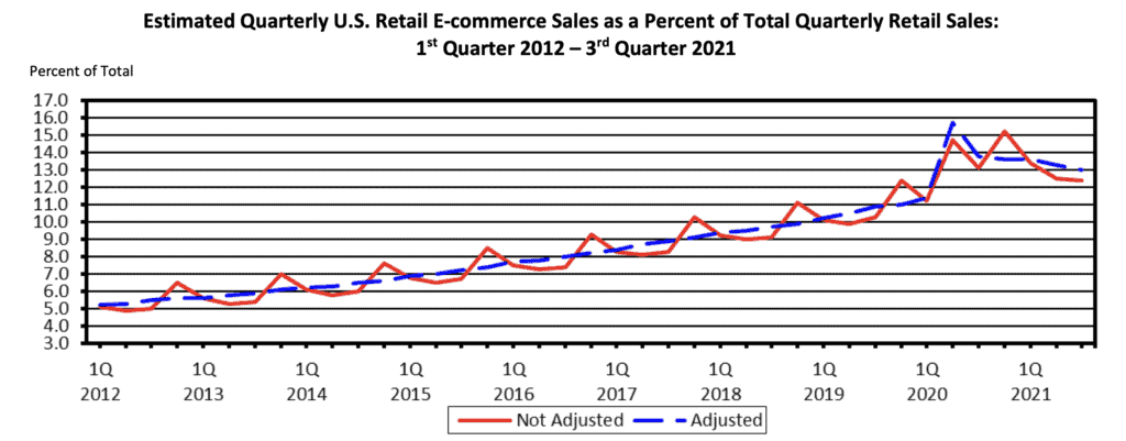 e-commerce sales third quarter 2021