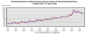 e-commerce sales third quarter 2021