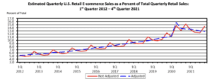 ecommerce sales fourth quarter 2021