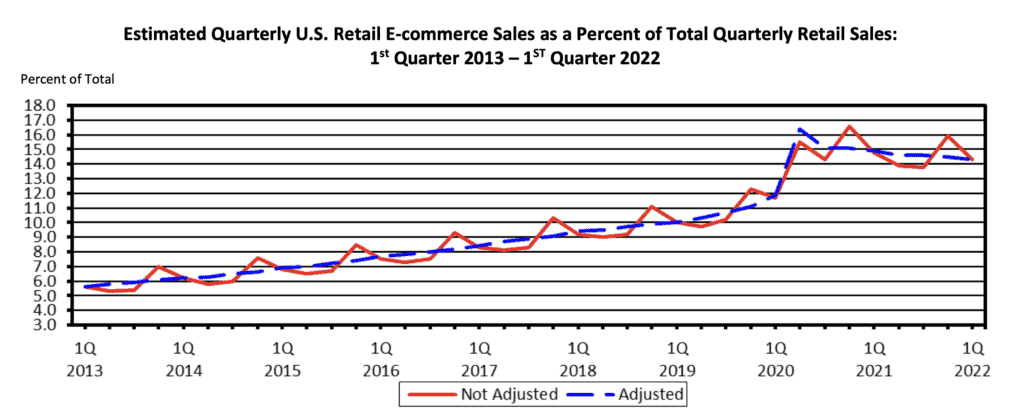 Quarterly retail sales graph