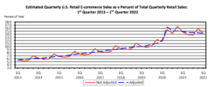 ecommerce sales first quarter 2022