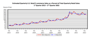 ecommerce sales 2nd qtr 2022