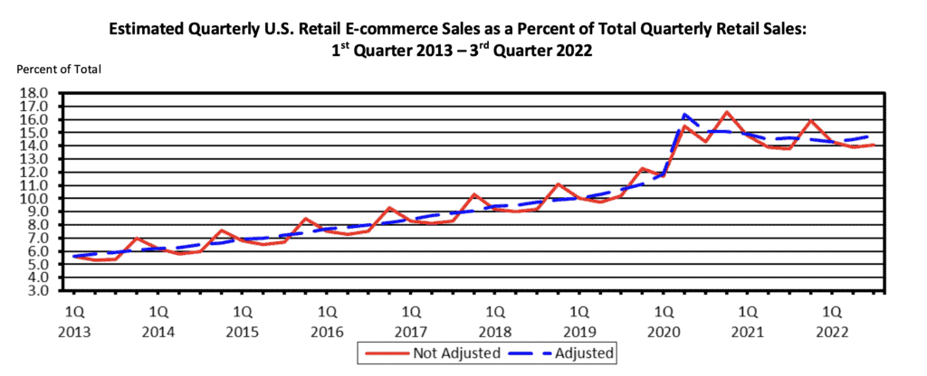 third quarter ecommerce sales